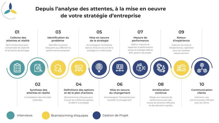 Brainstorming protocole codir - Jerome Poujol